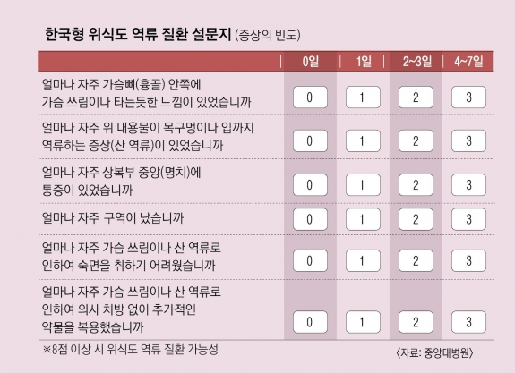 역류성 식도염 자가설문
(가슴 통증, 역류 증상, 명치 통증 등)