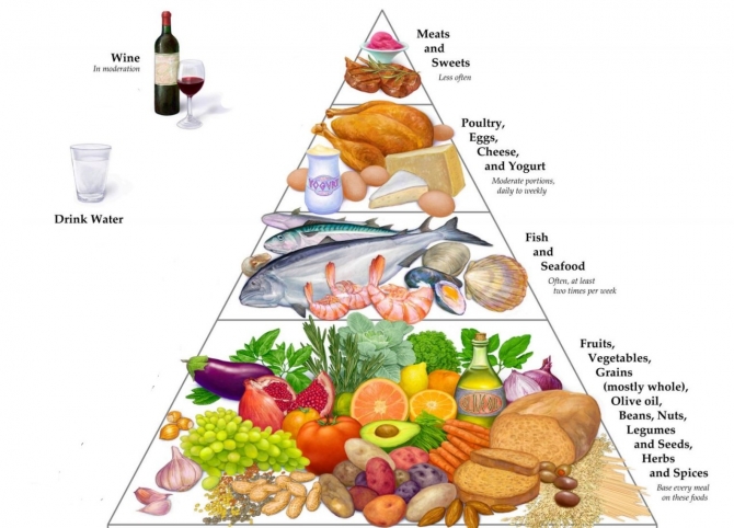 지중해 식단 피라미드, Mediterranean Diet Pyramid)