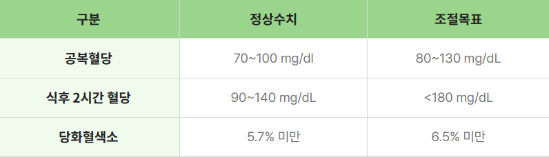 혈당 조절 목표(당화혈색소 낮추기) - 참고용 표